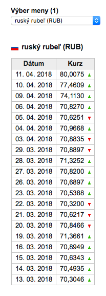 Snímka obrazovky 2018 04 11 o 20.33.48 Ruský rubeľ rýchlo klesá. Hrozí krach ruskej meny a bankrot Ruska?