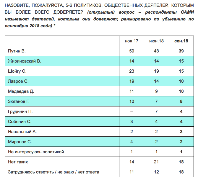 Snímka obrazovky 2018 10 09 o 6.01.54 KISka prekonal v dôveryHODNOSTi PUTINa. Čo je za tým?