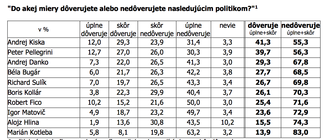 Snímka obrazovky 2018 10 09 o 6.03.13 KISka prekonal v dôveryHODNOSTi PUTINa. Čo je za tým?
