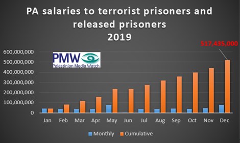 01 31 PA graf Milióny pre teroristov: Palestínska samospráva poskytla teroristom v roku 2019 najmenej 517,4 milióna šekelov