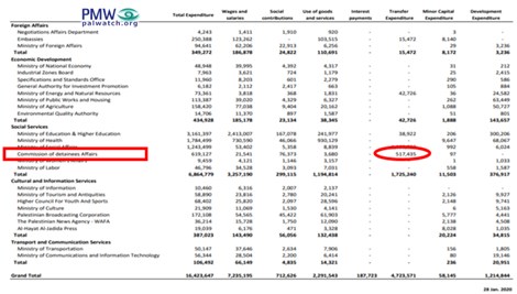 01 31 PA report Milióny pre teroristov: Palestínska samospráva poskytla teroristom v roku 2019 najmenej 517,4 milióna šekelov