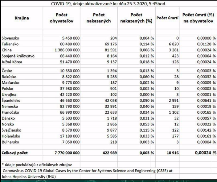 Snímka obrazovky 2020 03 25 o 8.49.28 ŠOK: Už 16 MŔTVYCH na KORONAVÍRUS. To video musíte vidieť