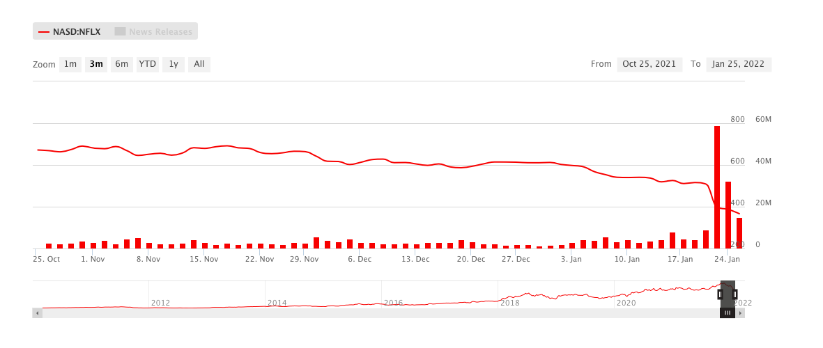 Snimka obrazovky 2022 01 26 o 13.27.11 Netflix na tom nie je dobre. Akcie zažili prudký pád